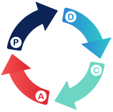 PDCA-cyclus