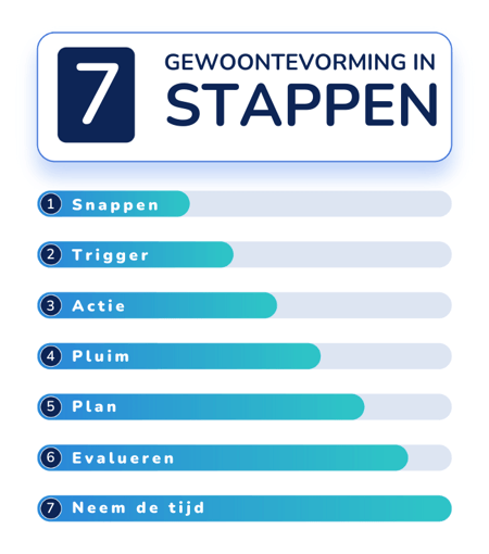 7-Stappen-plan-voor-gewoontevorming