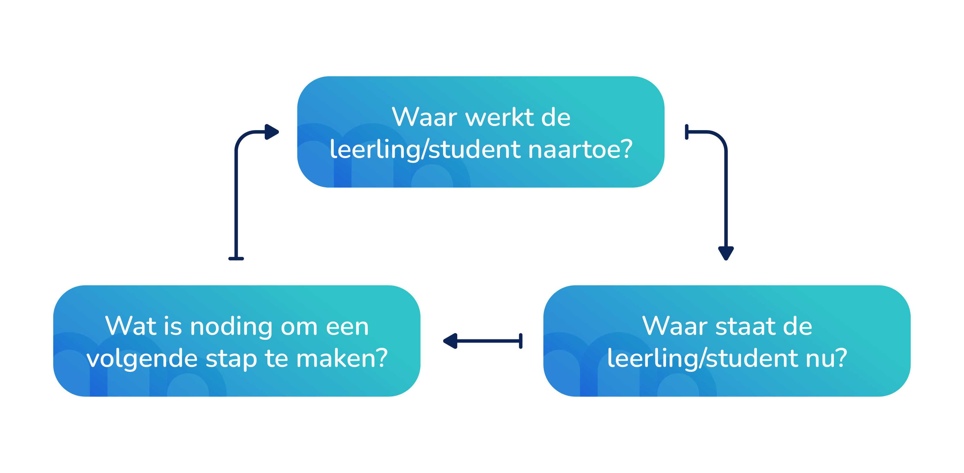 De drie kernvragen van feedback van Hattie