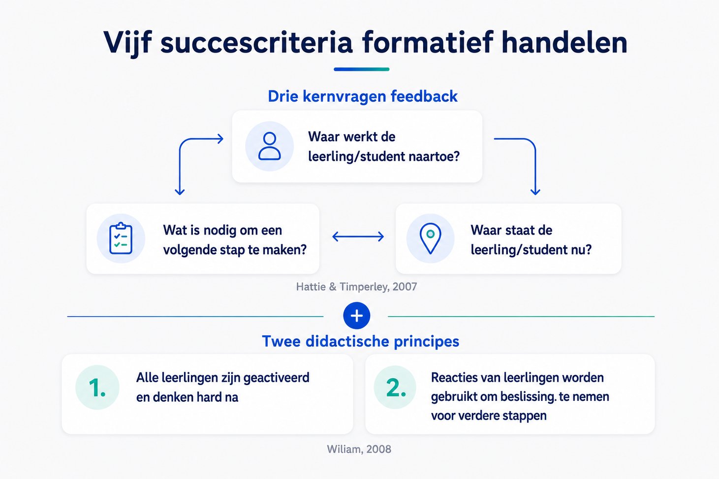 Vijf succescriteria formatief handelen Vijf succescriteria formatief handelen