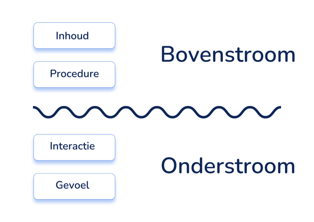 Boven- en onderstroom