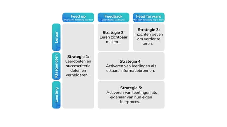 Formatief handelen-vijf tips
