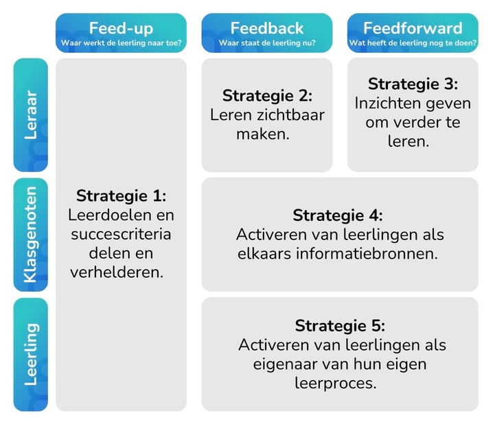 Formatief_Handelen_5strategieën_LeerGewoonte.jpeg