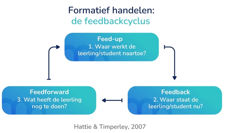 Formatief_Handelen_Feedup_Feedback_Feedforward_Hattie_LeerGewoonte