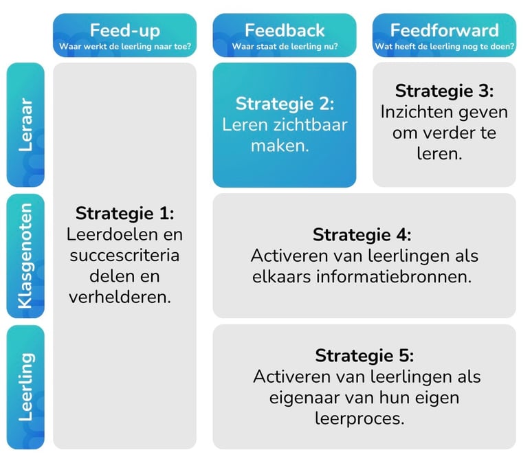 Formatief_Handelen_Strategieën_LeerGewoonte