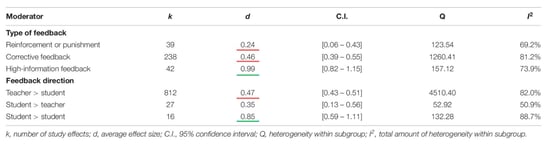 HattieTimperleyTabelFeedback