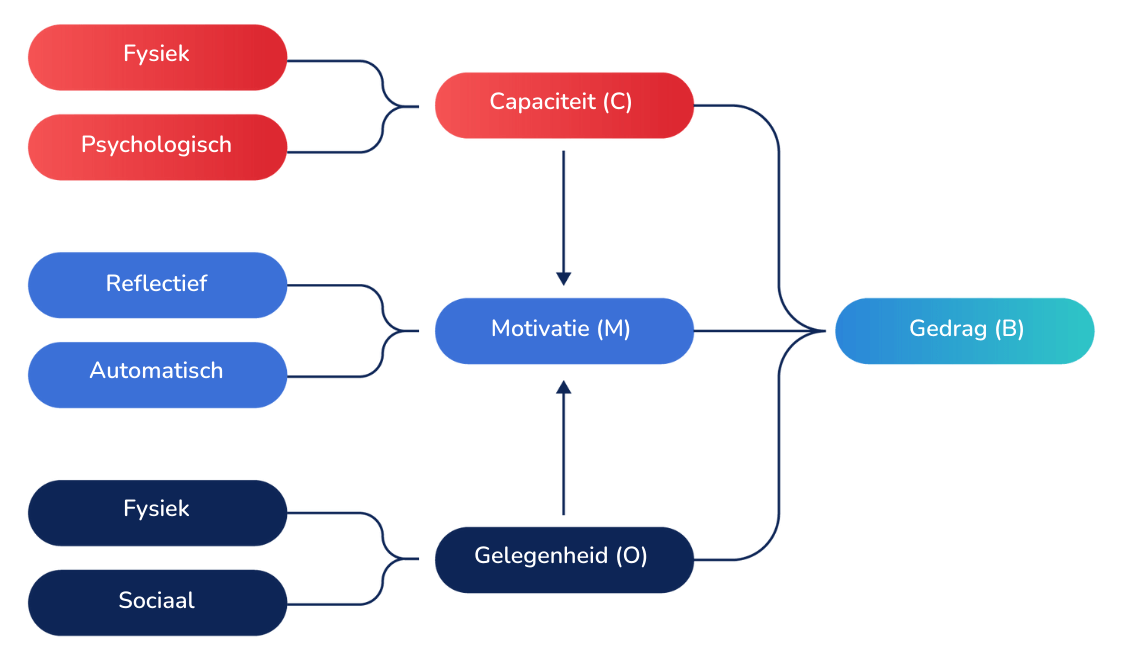 Het COM-B-model: Capaciteit, Gelegenheid, Motivatie