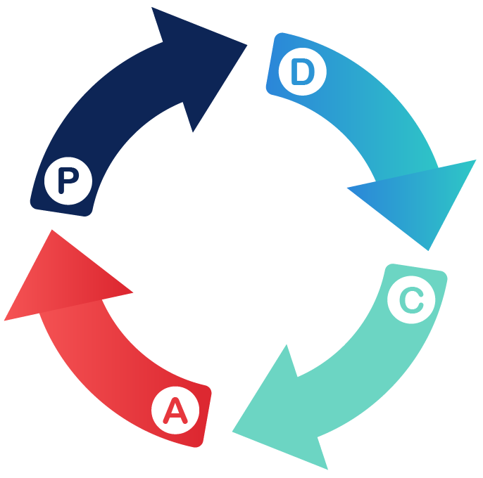De PDCA-cyclus: Plan, Do, Check, Act
