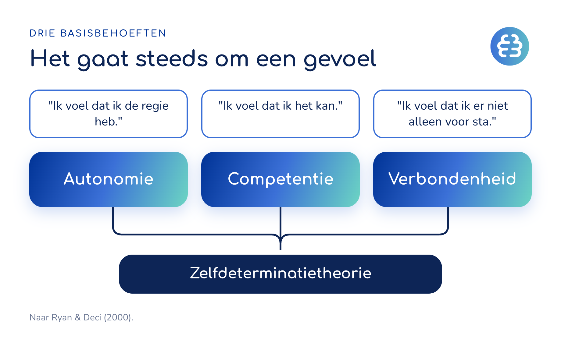 De drie basisbehoeften autonomie, competentie en verbondenheid met de ik-zinnen erbij
