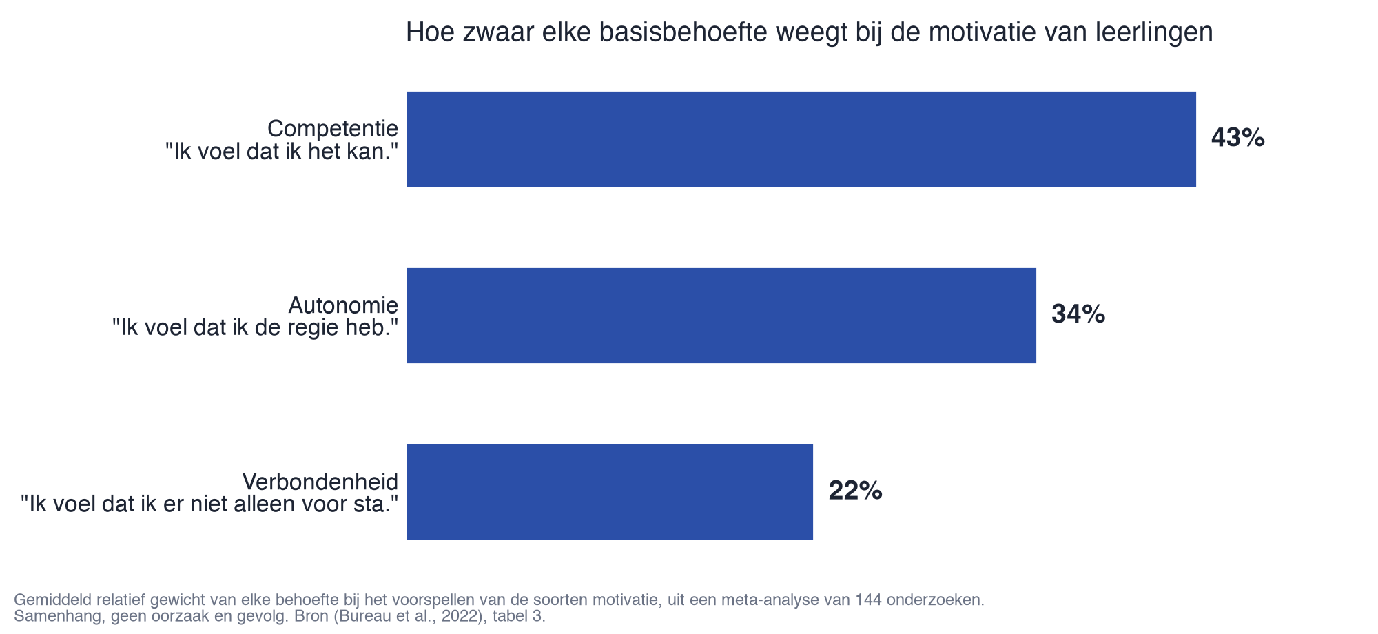 Staafdiagram: competentie weegt het zwaarst bij motivatie, daarna autonomie en verbondenheid