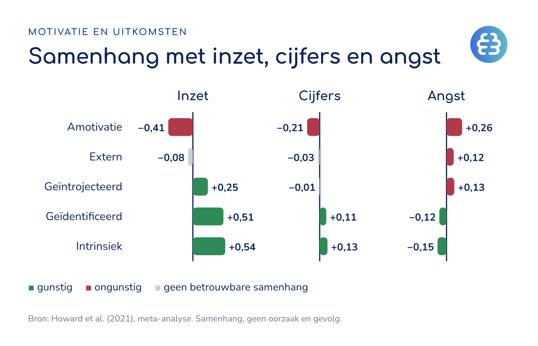 Samenhang tussen soorten motivatie en inzet, cijfers en angst