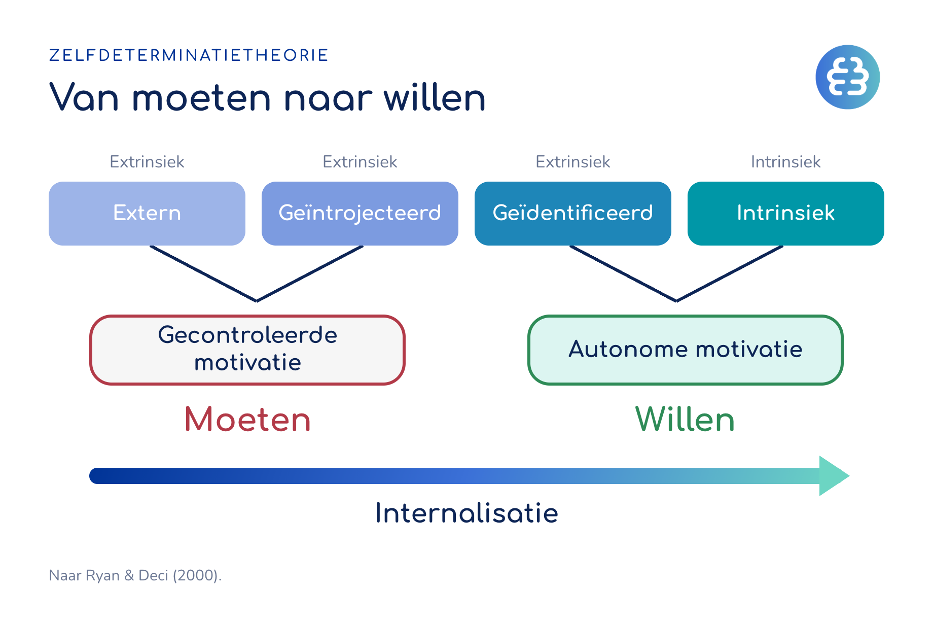Van moeten naar willen: externe en geïntrojecteerde motivatie zijn gecontroleerd, geïdentificeerde en intrinsieke motivatie zijn autonoom