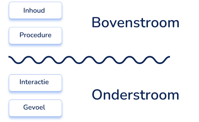 De vier gespreksniveaus met inhoud en procedure boven de waterlijn en interactie en gevoel eronder