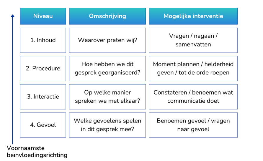 De vier gespreksniveaus met per niveau een kernvraag en mogelijke interventies