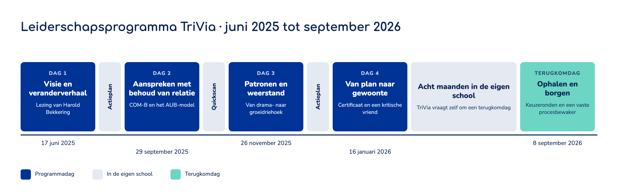 Tijdlijn van het leiderschapsprogramma van TriVia: vier programmadagen van juni 2025 tot januari 2026 en een terugkomdag op 8 september 2026