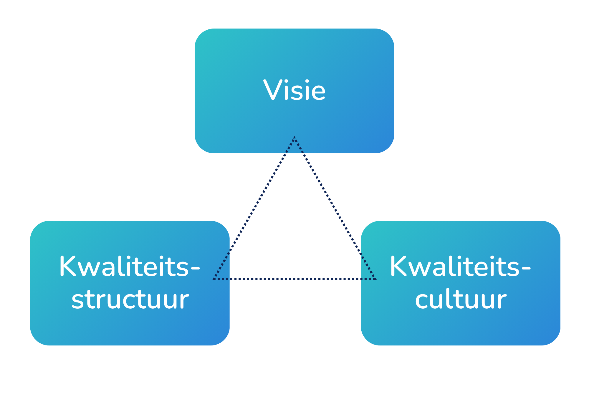 Visie, kwaliteitsstructuur en kwaliteitscultuur