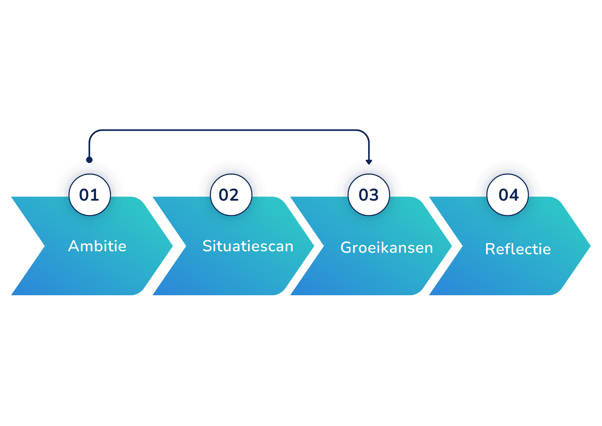 Vier-stappenmodel van LeerGewoonte: ambitie, situatiescan, verbeteren, nameting