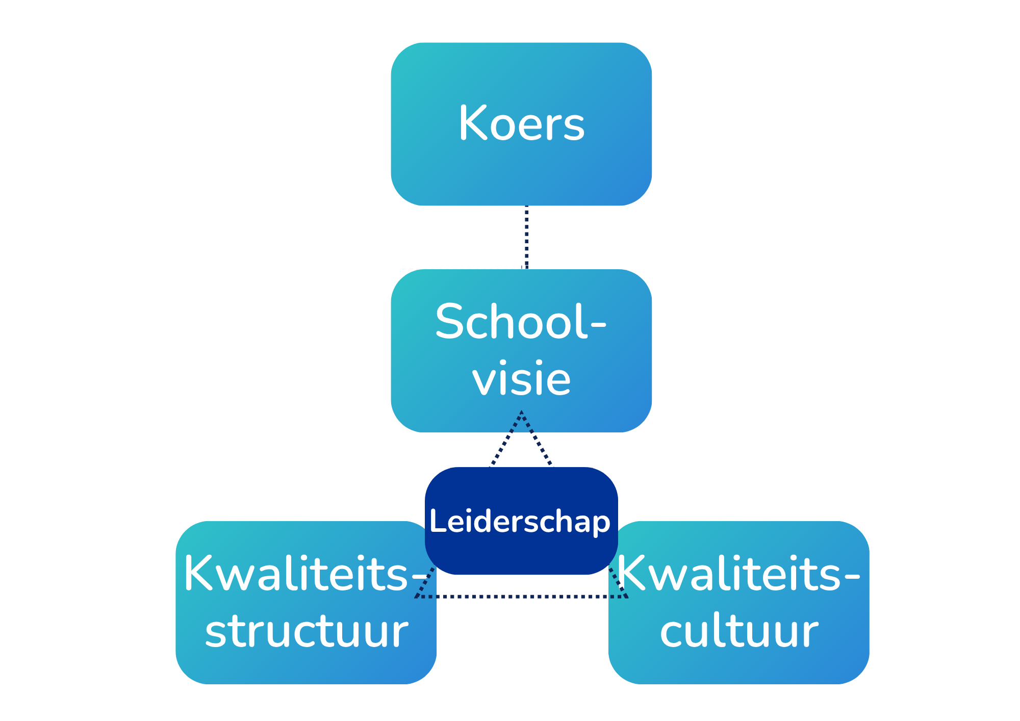 Model waarin leiderschap de schoolvisie verbindt met kwaliteitsstructuur en kwaliteitscultuur, met de koers bovenaan