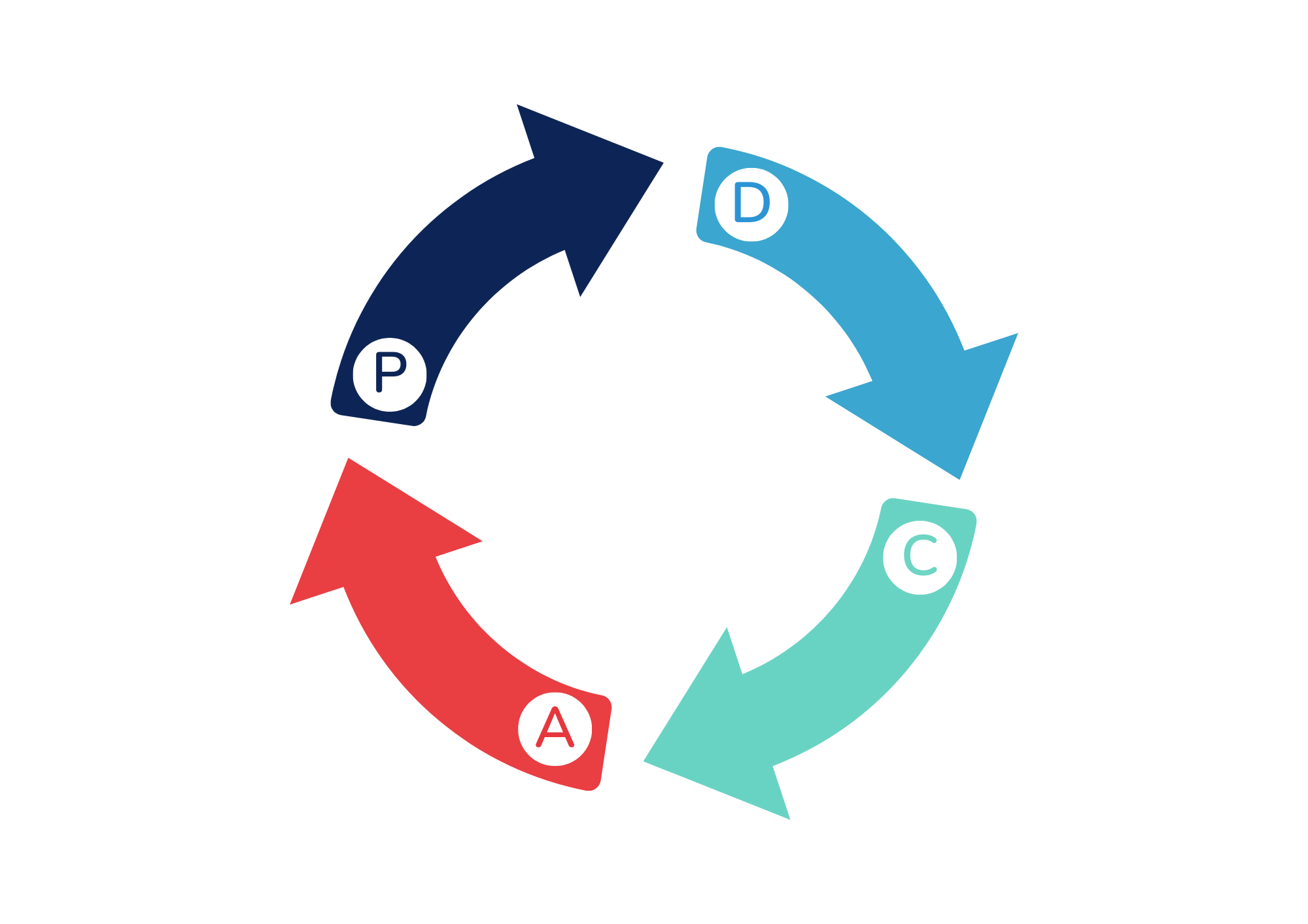 De PDCA-cyclus met Plan, Do, Check en Act als vier pijlen in een cirkel